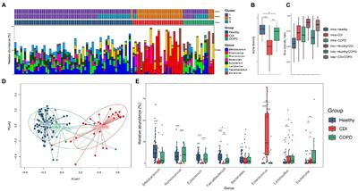 Deciphering Resistome in Patients With Chronic Obstructive Pulmonary Diseases and Clostridioides difficile Infections